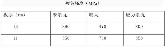 汽車板簧疲勞強(qiáng)度(MPa)